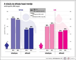 A 2019-es évhez képest 2021-re a nők és a férfiak körében is nőtt az elhízottak és a túlsúlyosak száma Magyarországon