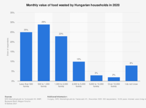Magyar háztartások átlagos havi élelmiszer pazarlása