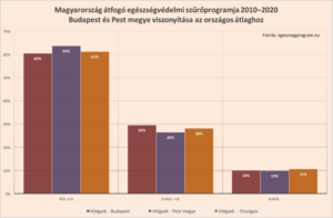 Magyarország átfogó egészségvédelmi szűrőprogramja 2010-2020 Budapest és Pest megye viszonyítása az országos átlaghoz