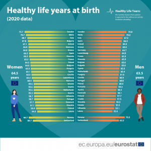 Várható egészséges életkor EU stat 2020